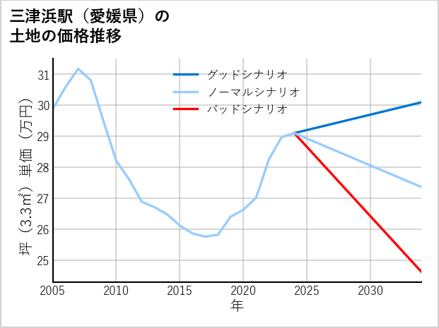 三津浜駅（愛媛県）の土地価格推移