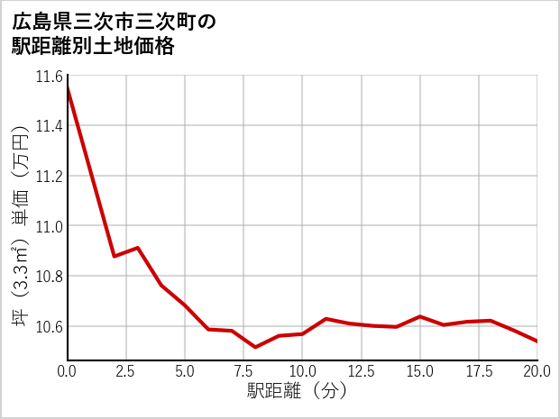 広島県三次市三次町の徒歩距離別の土地坪単価