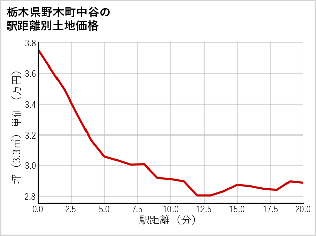栃木県野木町中谷の徒歩距離別の土地坪単価