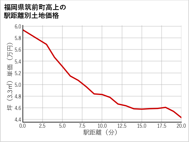 福岡県筑前町高上の徒歩距離別の土地坪単価