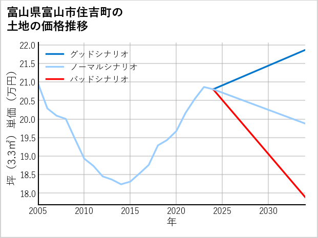 富山県富山市住吉町の土地価格推移
