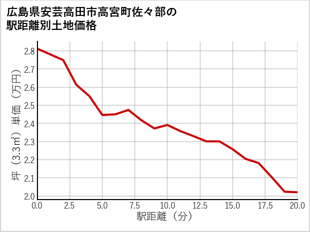 広島県安芸高田市高宮町佐々部の徒歩距離別の土地坪単価