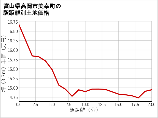 富山県高岡市美幸町の徒歩距離別の土地坪単価