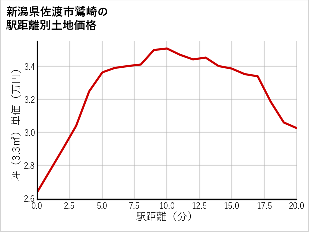 新潟県佐渡市鷲崎の徒歩距離別の土地坪単価