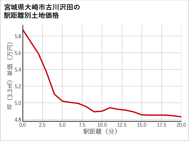 宮城県大崎市古川沢田の徒歩距離別の土地坪単価
