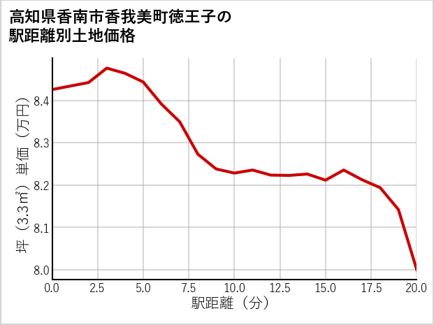 高知県香南市香我美町徳王子の徒歩距離別の土地坪単価
