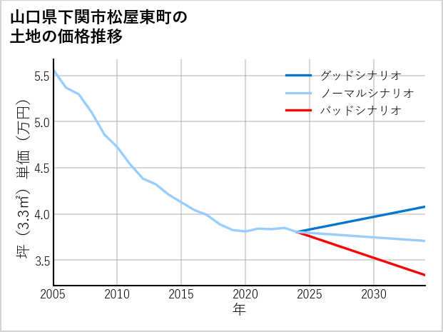 山口県下関市松屋東町の土地価格推移