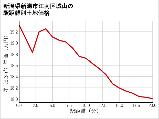 新潟県新潟市江南区城山の徒歩距離別の土地坪単価