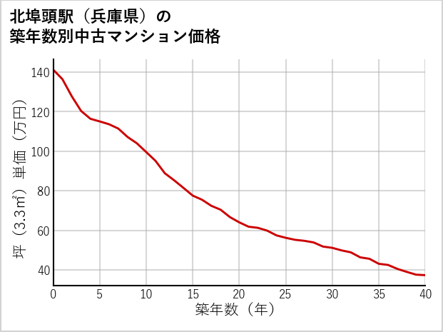 北埠頭駅（兵庫県）の築年数別の中古マンション坪単価