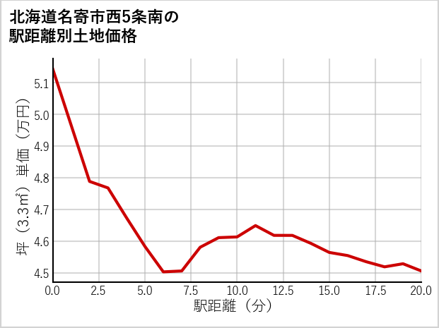 北海道名寄市西5条南の徒歩距離別の土地坪単価