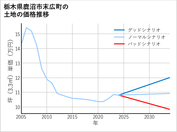 栃木県鹿沼市末広町の土地価格推移