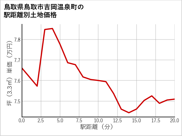 鳥取県鳥取市吉岡温泉町の徒歩距離別の土地坪単価