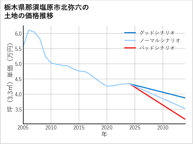栃木県那須塩原市北弥六の土地価格推移