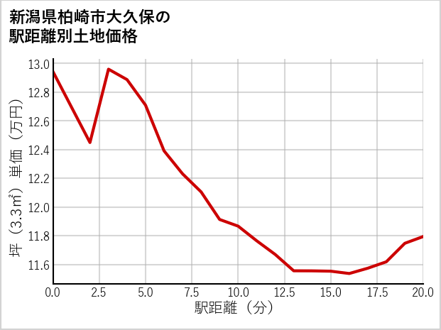 新潟県柏崎市大久保の徒歩距離別の土地坪単価