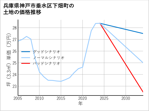 兵庫県神戸市垂水区下畑町の土地価格推移