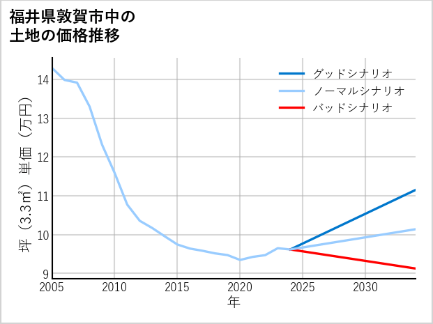 福井県敦賀市中の土地価格推移