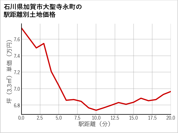 石川県加賀市大聖寺永町の徒歩距離別の土地坪単価