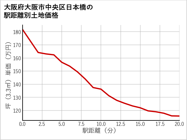 大阪府大阪市中央区日本橋の徒歩距離別の土地坪単価