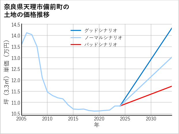 奈良県天理市備前町の土地価格推移