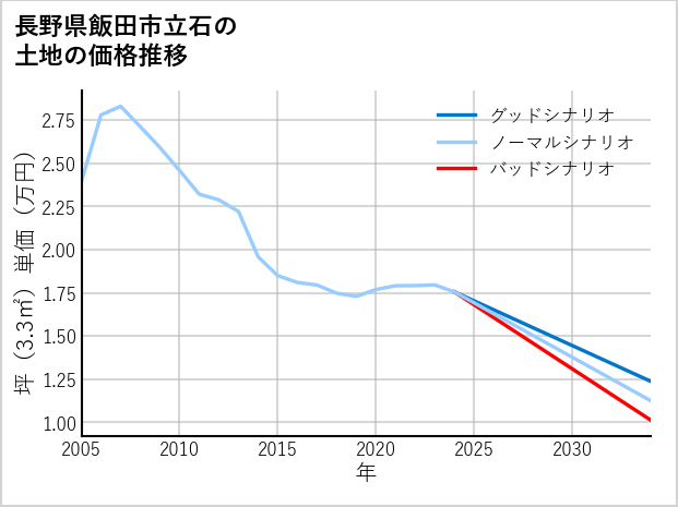長野県飯田市立石の土地価格推移