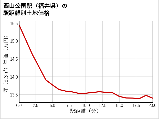 西山公園駅（福井県）の徒歩距離別の土地坪単価