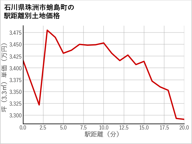 石川県珠洲市蛸島町の徒歩距離別の土地坪単価