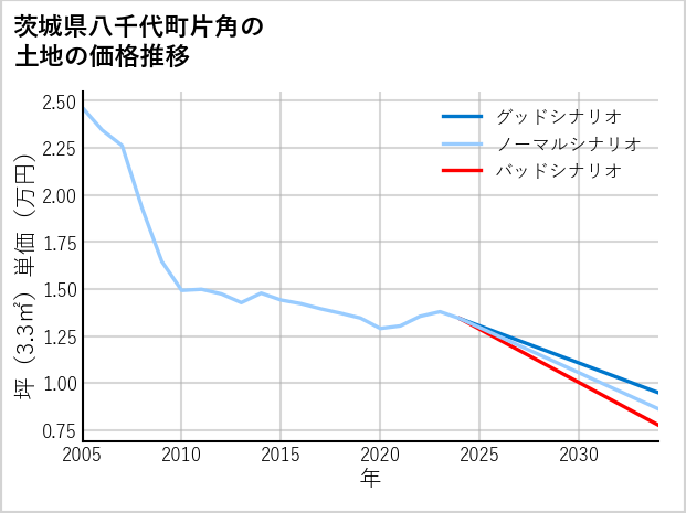 茨城県八千代町片角の土地価格推移