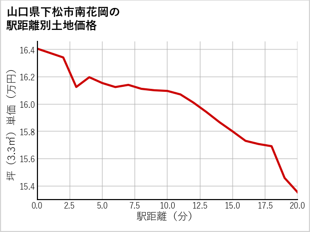 山口県下松市南花岡の徒歩距離別の土地坪単価