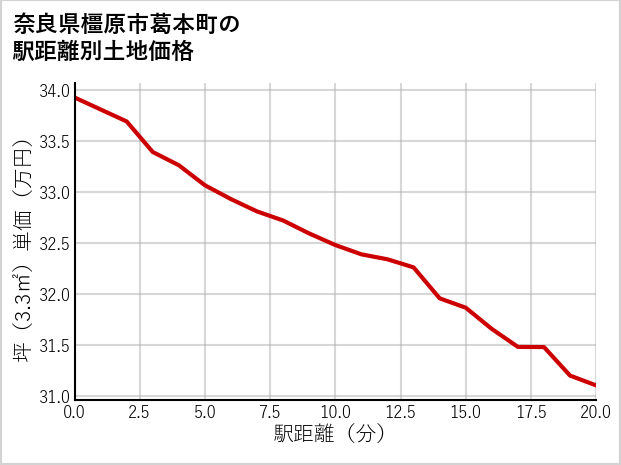 奈良県橿原市葛本町の徒歩距離別の土地坪単価