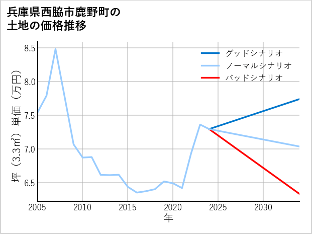 兵庫県西脇市鹿野町の土地価格推移