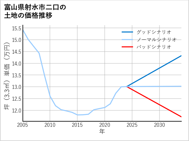富山県射水市二口の土地価格推移