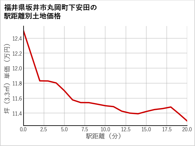 福井県坂井市丸岡町下安田の徒歩距離別の土地坪単価