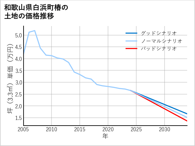 和歌山県白浜町椿の土地価格推移