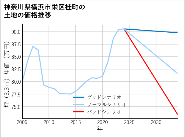 神奈川県横浜市栄区桂町の土地価格推移