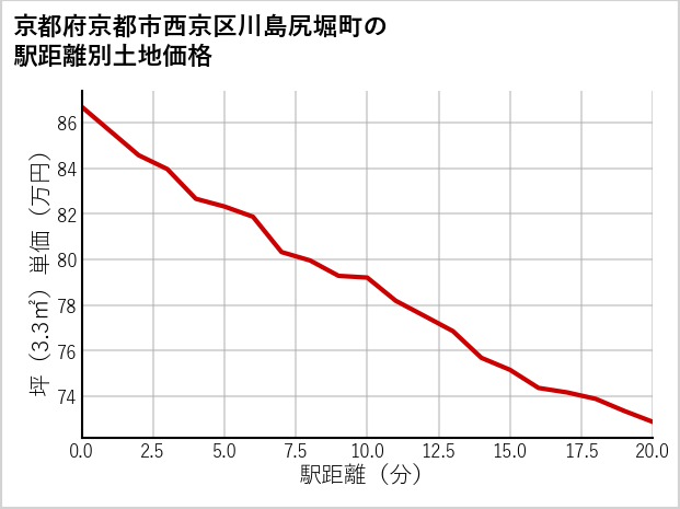 京都府京都市西京区川島尻堀町の徒歩距離別の土地坪単価