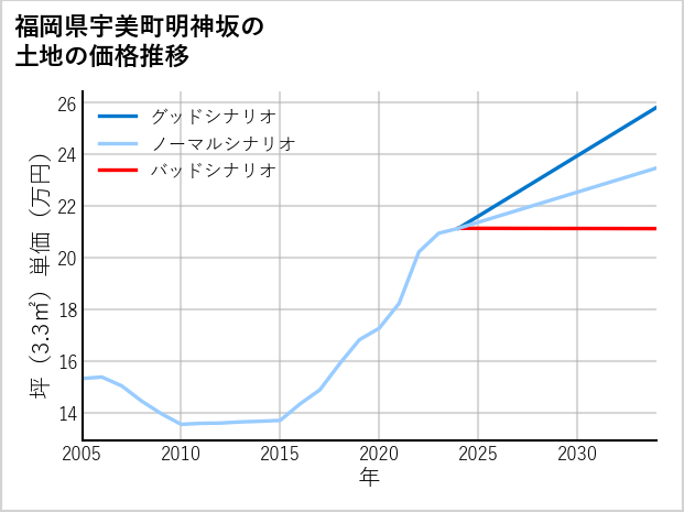 福岡県宇美町明神坂の土地価格推移