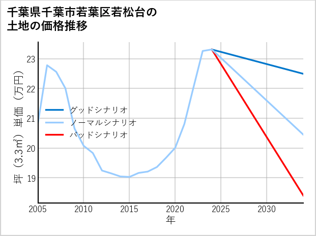 千葉県千葉市若葉区若松台の土地価格推移