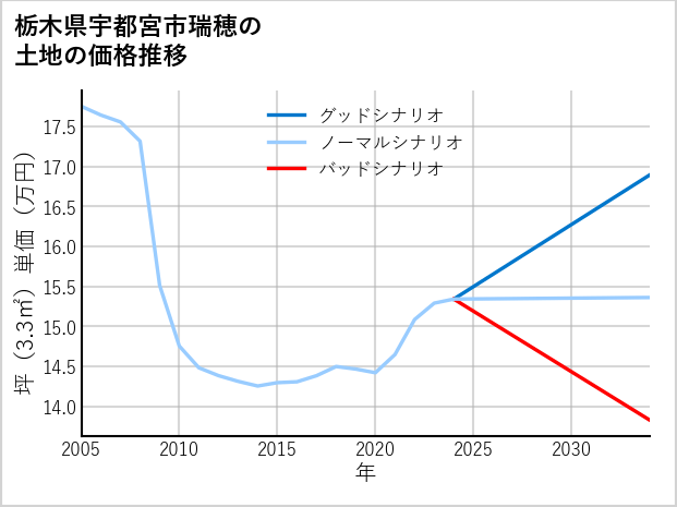 栃木県宇都宮市瑞穂の土地価格推移