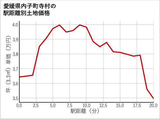 愛媛県内子町寺村の徒歩距離別の土地坪単価
