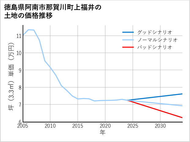 徳島県阿南市那賀川町上福井の土地価格推移