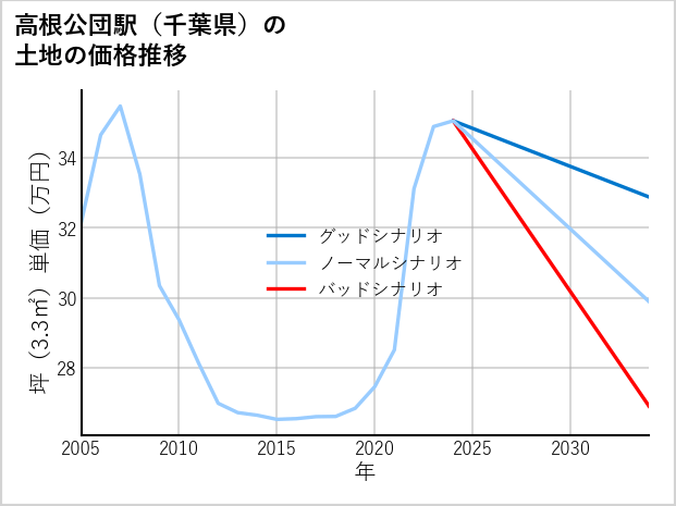 高根公団駅（千葉県）の土地価格推移