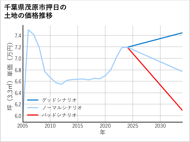 千葉県茂原市押日の土地価格推移