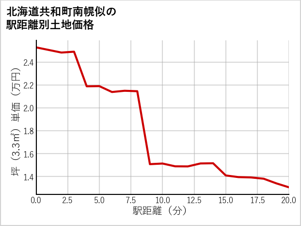 北海道共和町南幌似の徒歩距離別の土地坪単価