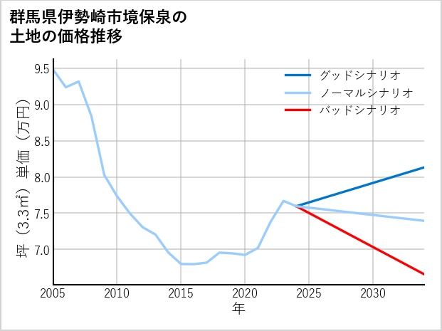 群馬県伊勢崎市境保泉の土地価格推移