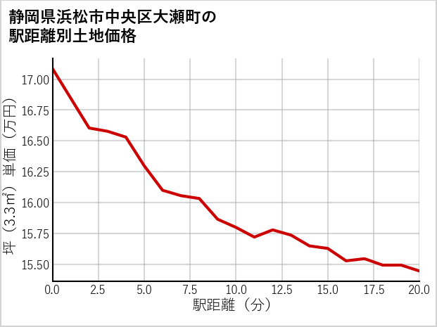 静岡県浜松市中央区大瀬町の徒歩距離別の土地坪単価
