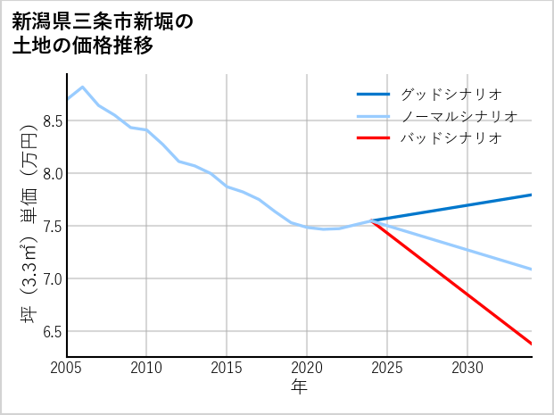 新潟県三条市新堀の土地価格推移
