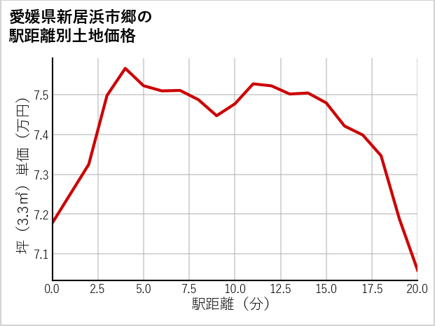 愛媛県新居浜市郷の徒歩距離別の土地坪単価