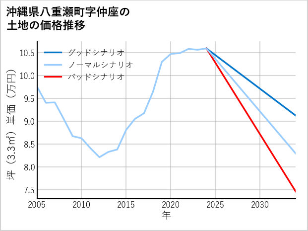 沖縄県八重瀬町仲座の土地価格推移