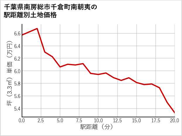 千葉県南房総市千倉町南朝夷の徒歩距離別の土地坪単価