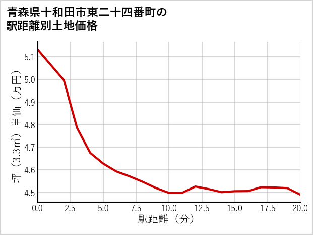 青森県十和田市東二十四番町の徒歩距離別の土地坪単価